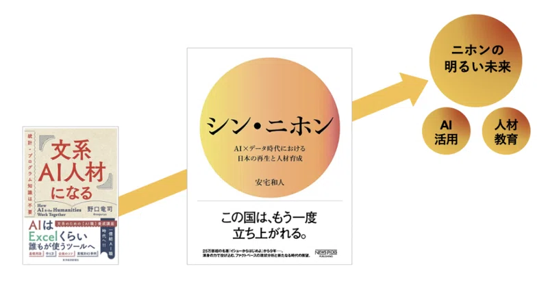 文系ai人材になる の著者が シン ニホン を 読んだら Ai総合職 の未来が見えてきた シン ニホン読書感想 のぐりゅう 文系ai人材 になる 野口竜司 Note