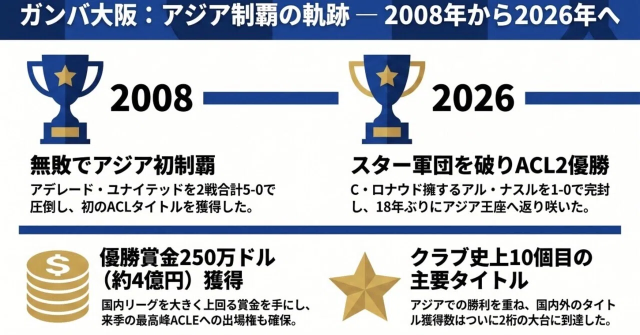 ガンバ大阪】完全アウェーでスター軍団を撃破！2008年以来のアジア制覇