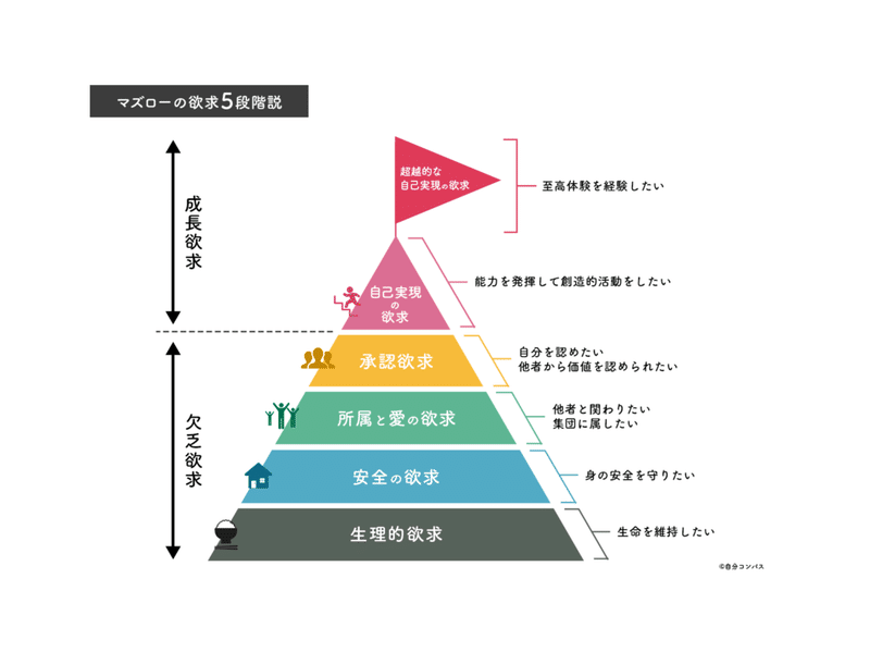 頑張りたいのに頑張れない理由 成長に必要な4つの欲求とは Atsu Note