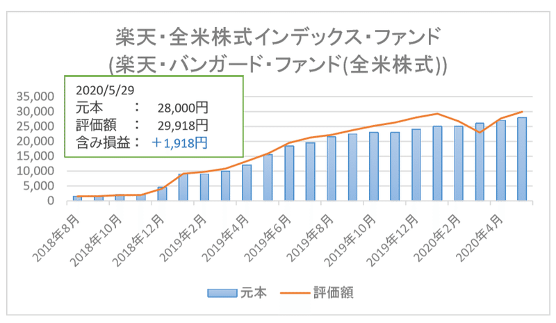 楽天 全米株式インデックス ファンド 楽天 バンガード ファンド 全米株式 運用実績 2020年5月 22ヶ月目 Mayu Note