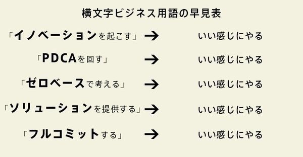 意識高い系の横文字ビジネス用語の早見表です ご参考まで ちなみに フルボッコにされる いい感じにやられる 転載元 Http Ur0 Pw Sz87 意識高い系 横文字ビジネス用語 橋本 尚久 Note