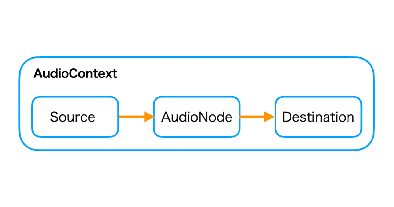  Audio API 入門｜npaka