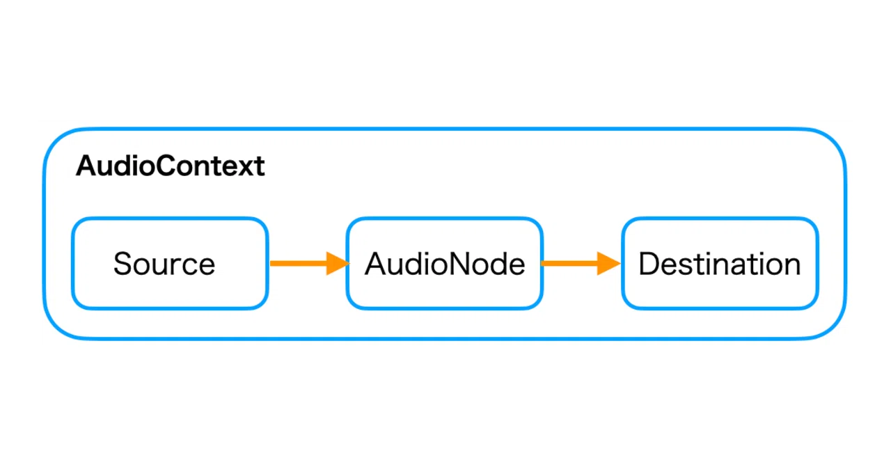 Web Audio API 入門｜npaka