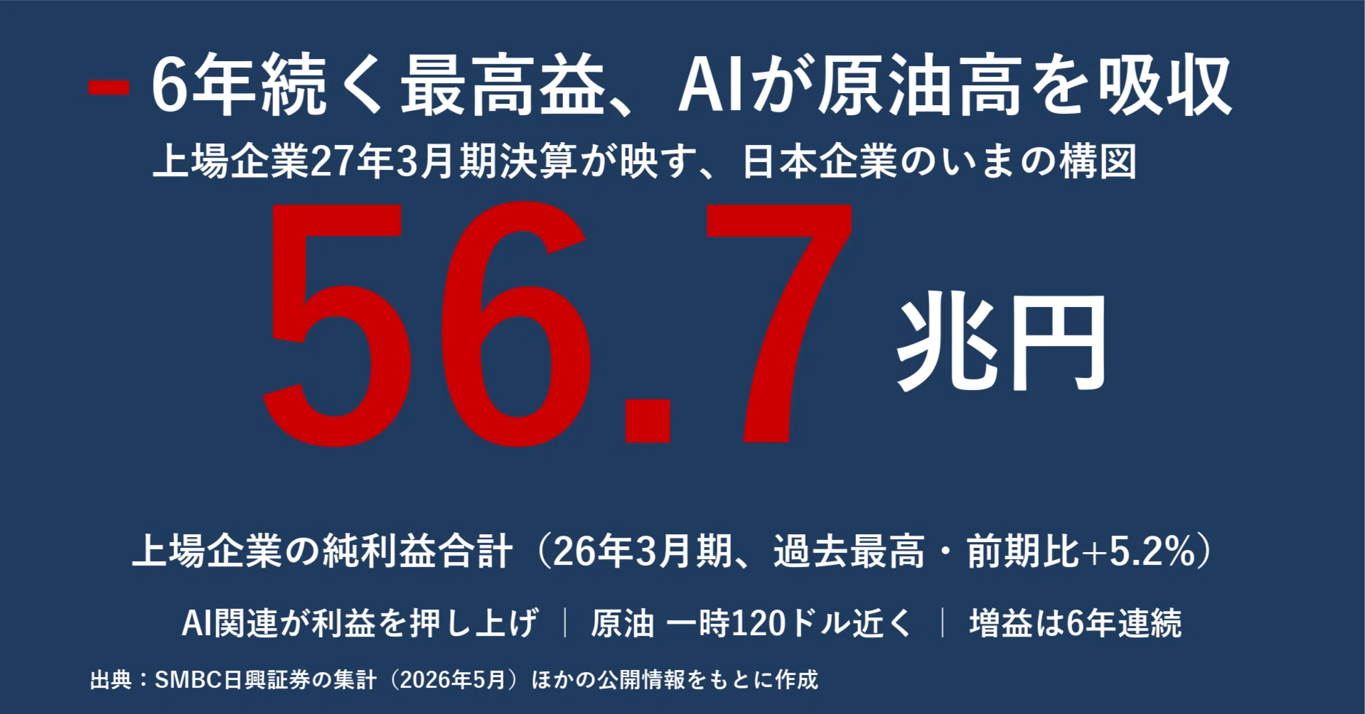 6年続く最高益、AIが原油高を吸収する 上場企業27年3月期決算の構図