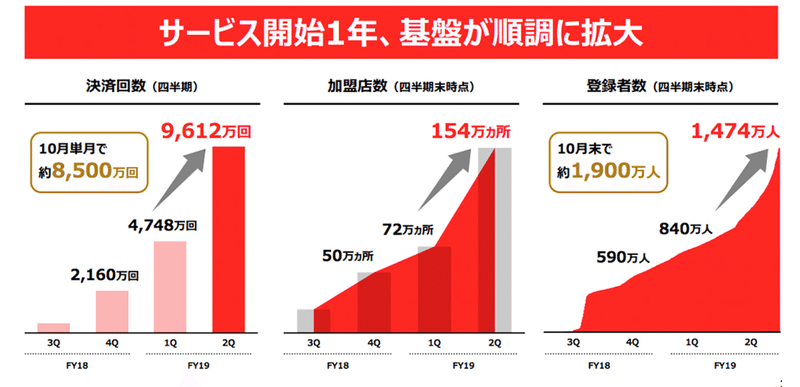 PayPayユーザーは｢2000万人超え｣目前、アスクルは営業利益4割増。ZHD第2四半期決算___Business_Insider_Japan