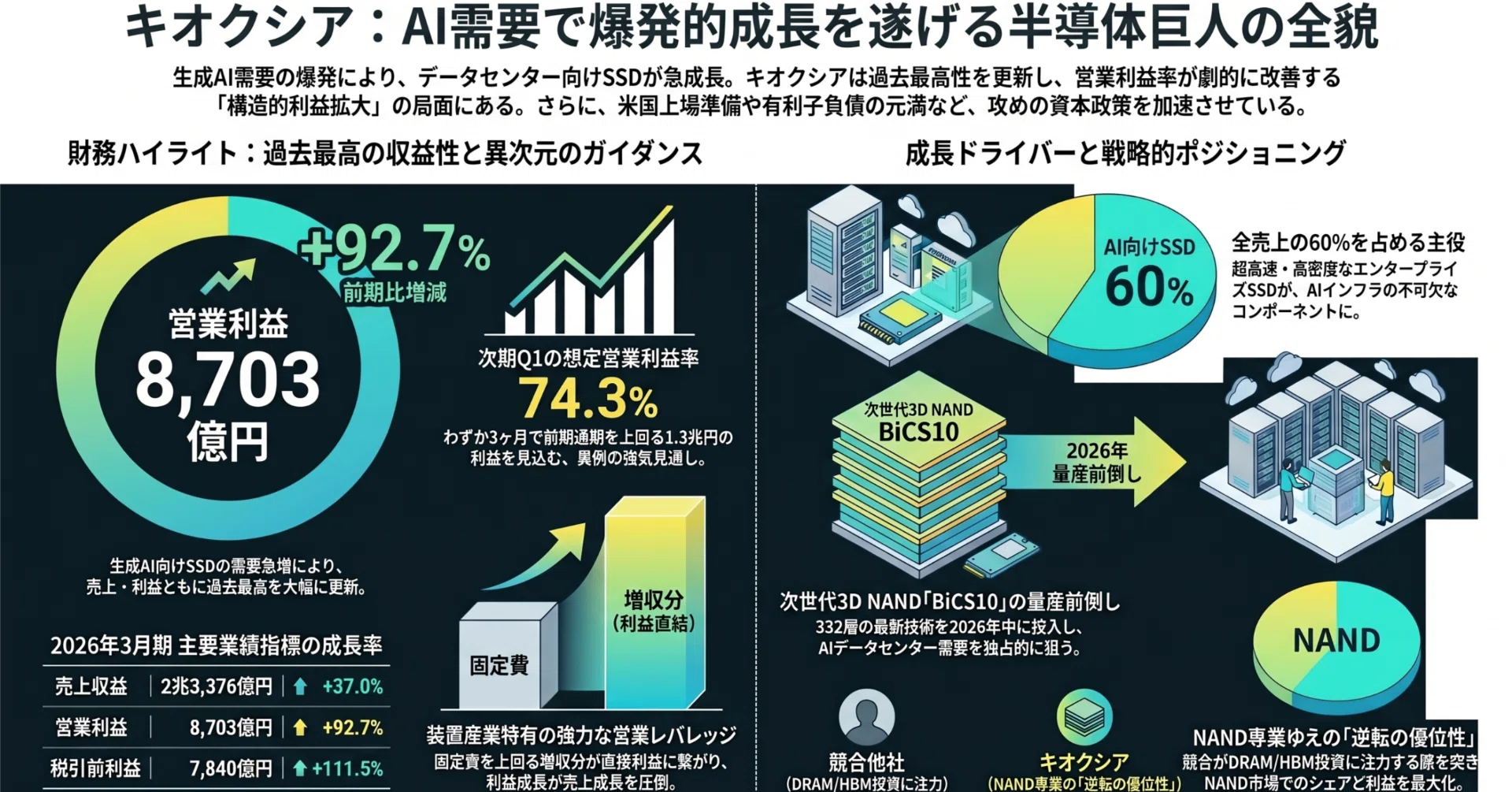 キオクシアホールディングス株式会社（285A）｜楽毅