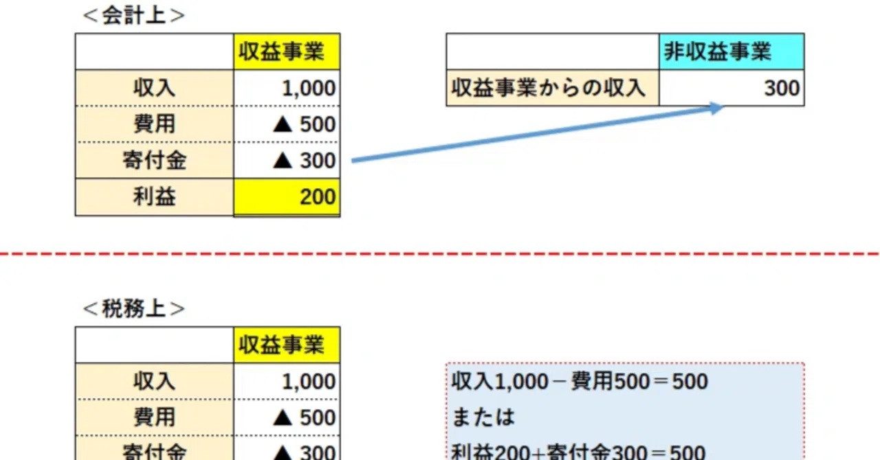 宗教法人の税制について｜社会保障制度破壊のクズと闘う社労士・行政書士