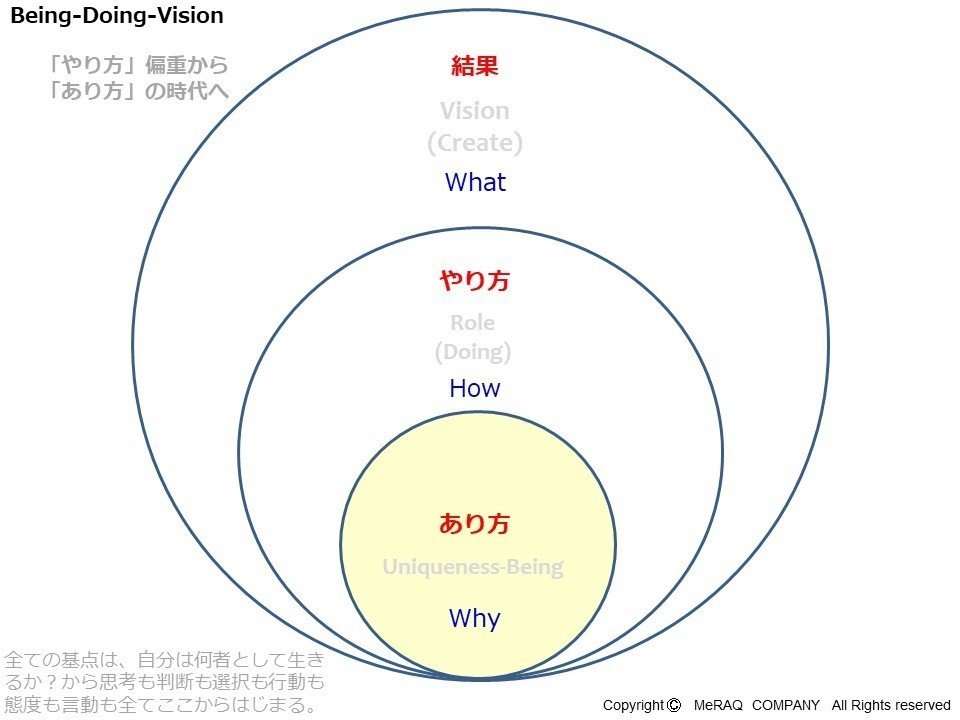 ☆未来デザイン　Being-Doing-Visionsa-CIRCLE