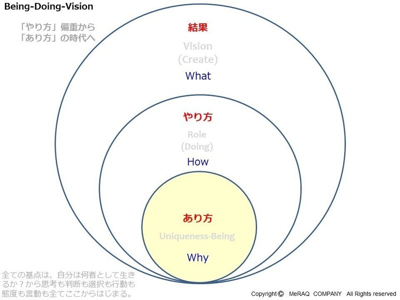 ☆未来デザイン　Being-Doing-Visionsa-CIRCLE