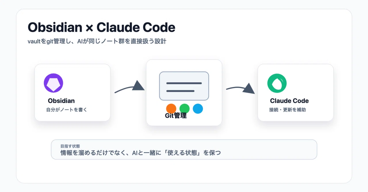 Obsidian × Claude Code の組み合わせ〜vault を git で管理して AI に直接触らせる設計〜｜ハイノ