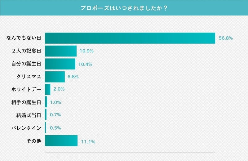 プロポーズはいつされましたか？の画像