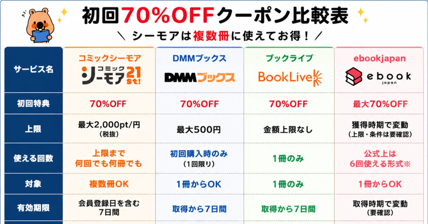 コミックシーモア初回70%OFFクーポンの使い方【2026年5月最新】複数冊