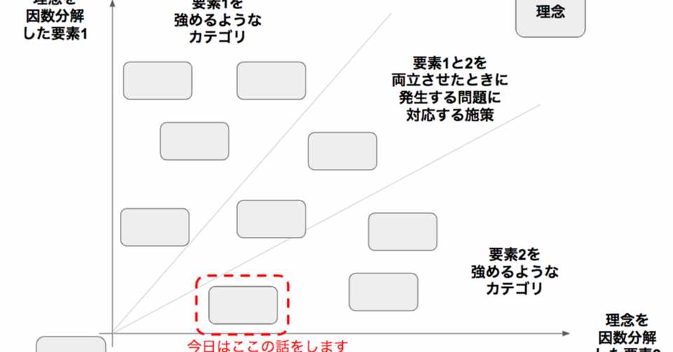 永遠に到達できない企業理念をロードマップ化することで いい感じにみんながまとまる 柴田史郎 Note