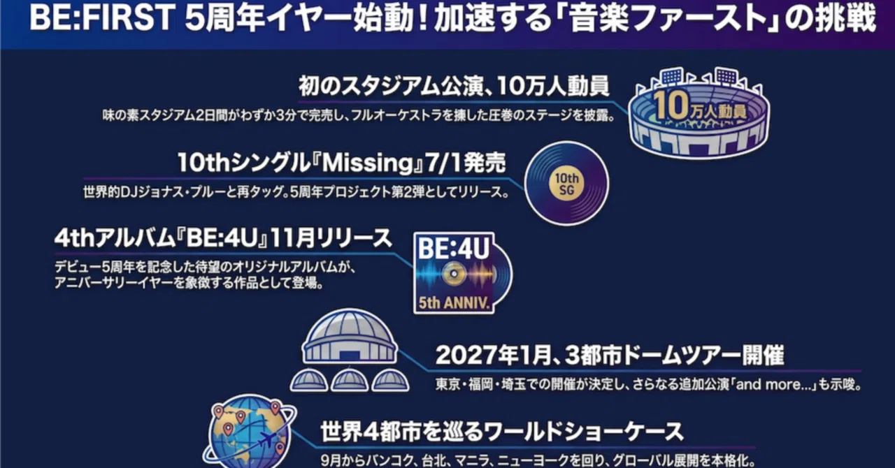 BE:FIRST】初のスタジアム公演で10万人を動員！5周年イヤーの 