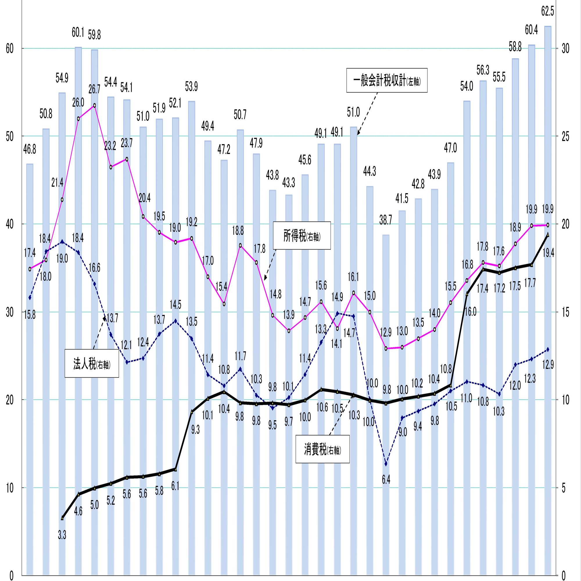 日本税収推移の考察｜honda yuki