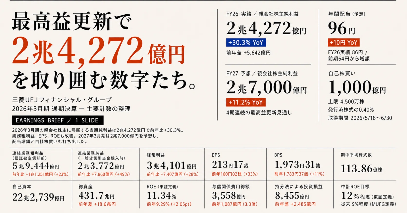 マグスリム　最終値下げ‼︎ 三菱UFJ(8306) 2026年3月期決算 完全解剖 メガバンク初の純利益2兆円台