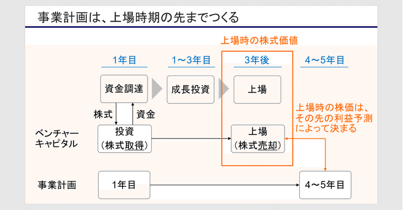 ユニコーン企業 時価総額1 000億円 を実現する財務計画 熊野 整 Kumano Hitoshi Note