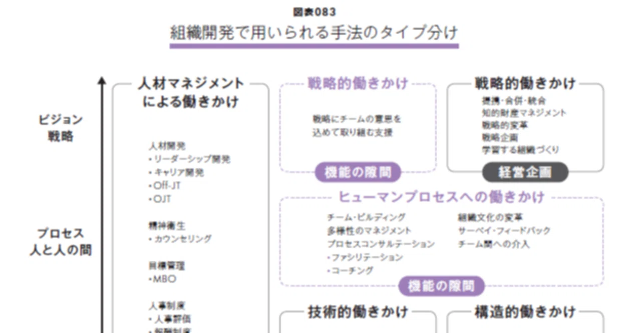誰がどのように組織開発を行うべきなのか？『図解 人材マネジメント