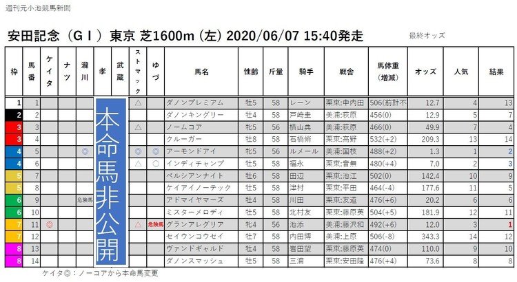 週刊元小池競馬新聞（2020.06.07）【安田記念】