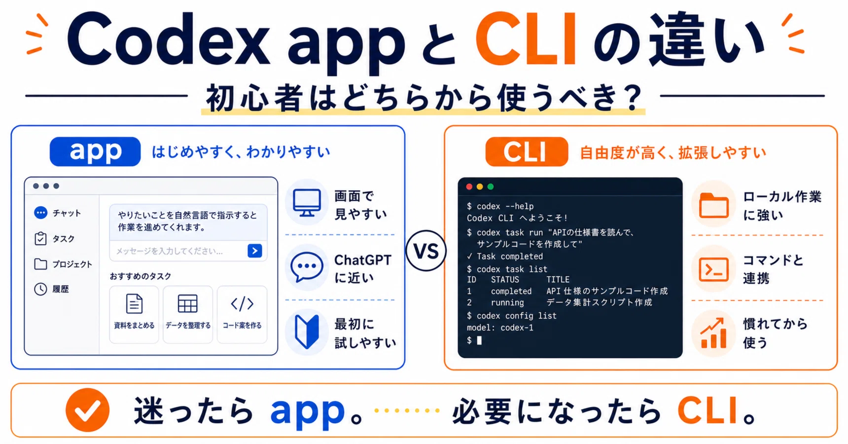 Codex CLIとCodex appは何が違うのか。初心者はどちらから使うべきか