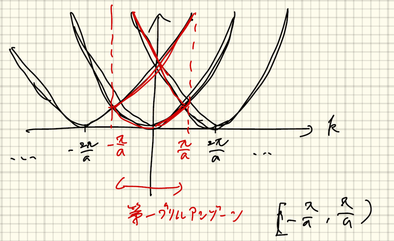 物性物理学１ ３ 周期ポテンシャル中の 波 としての電子 Yukishiomi Note