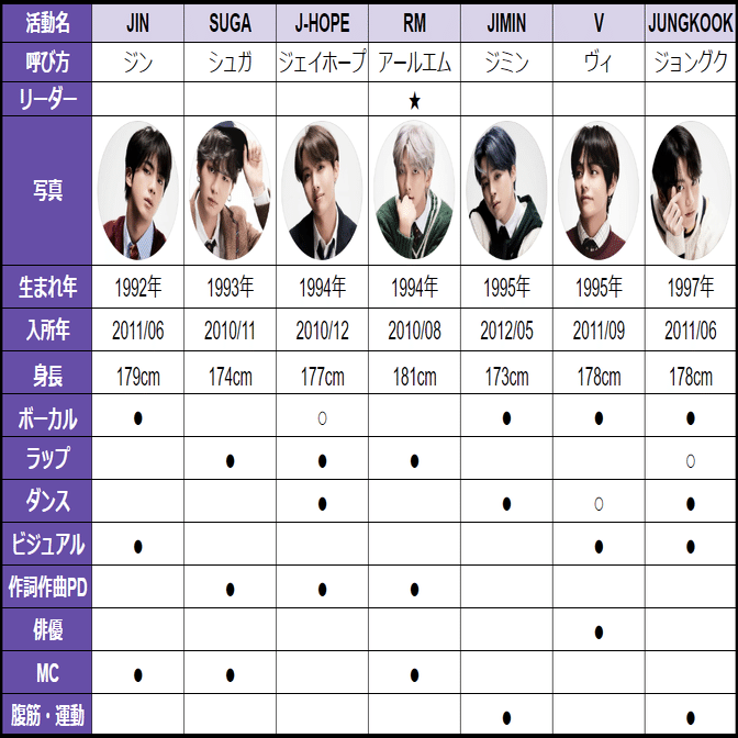 7人の個性と役割バランス Bts 防弾少年団 の世界的人気の10の理由 スノーク Note