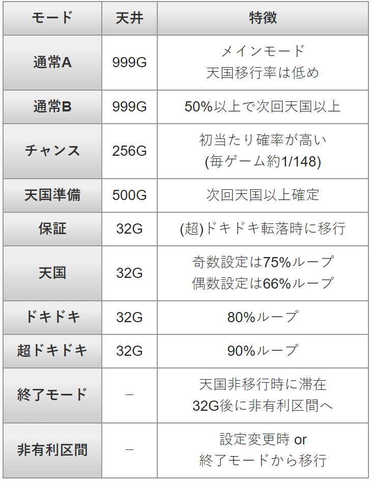 沖ドキ2 天井期待値 天国準備期待値 ゾーン期待値 狙い目 やめどき 期待値見える化だくお Note