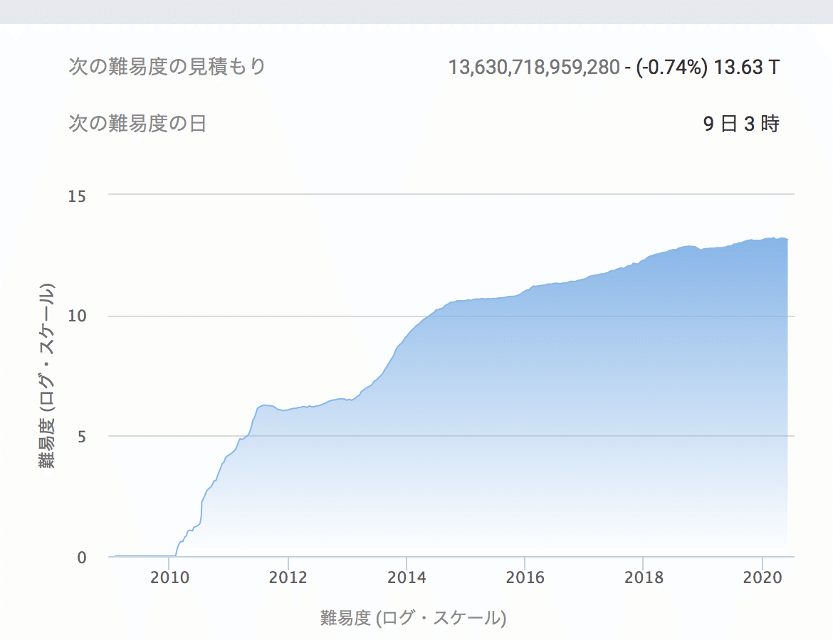 BTCを支配する最大の法則ー半減期後の動き｜ダッツ@仮想通貨トレーダー