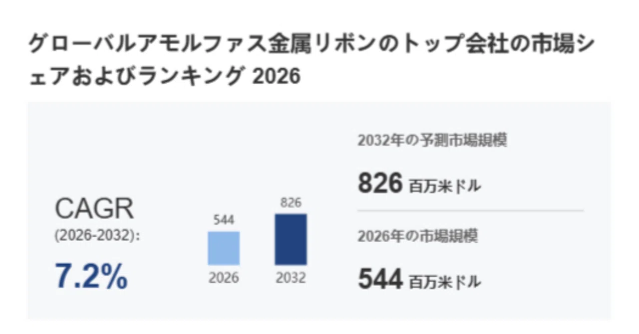 Amorphous Metal Ribbon Industry Market Share by Company: Competitive ...