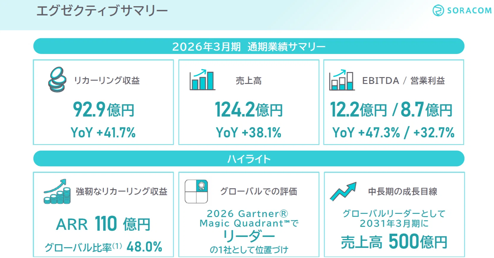 ソラコム決算】2026年3月期は過去最高益！ARR110億円突破、GartnerMQ