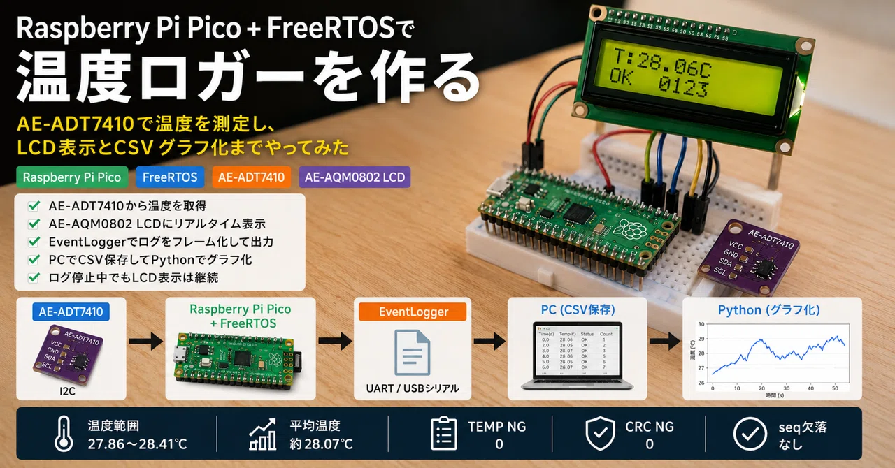 Raspberry Pi Pico + FreeRTOSで温度ロガーを作るAE-ADT7410で温度を測定し、LCD表示とCSVグラフ化まで ...