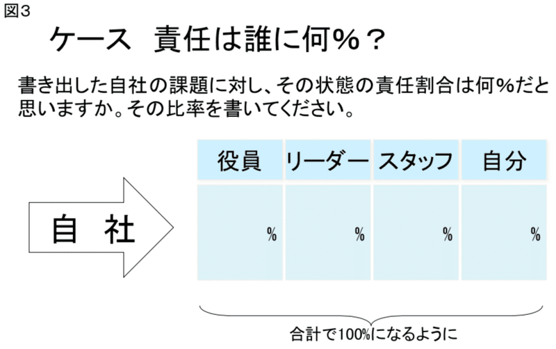 チームの目標が未達 責任は誰に何パーセントあると思いますか トドコロ フルスタックなマーケ術 Note