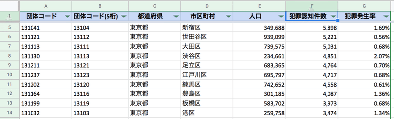東京都と横浜市の犯罪発生率を調べる データ集計編 あすとなーじ Note