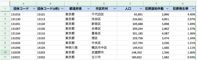 東京都と横浜市の犯罪発生率を調べる データ集計編 あすとなーじ Note