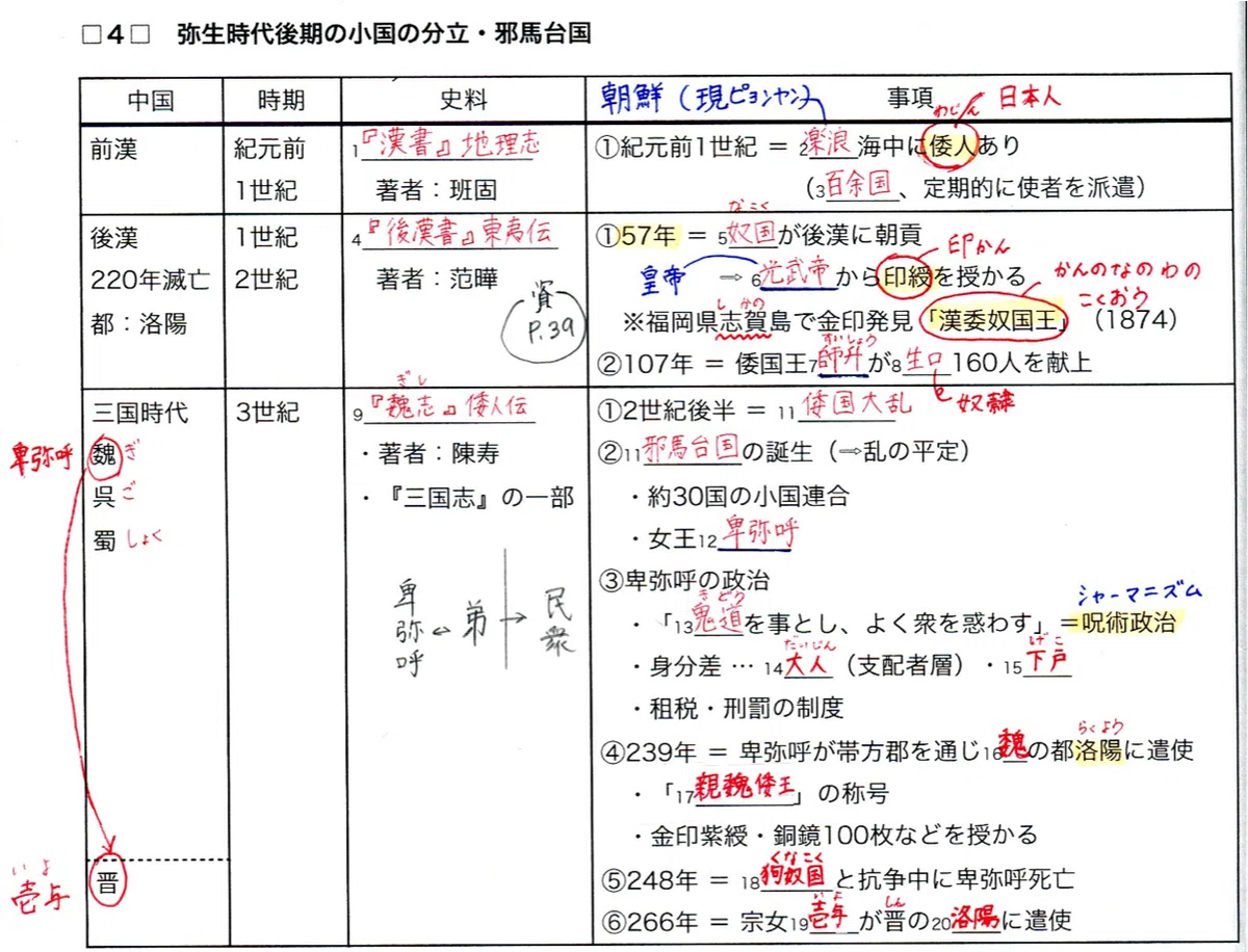 日本史用授業テキストの話｜COCHIRO