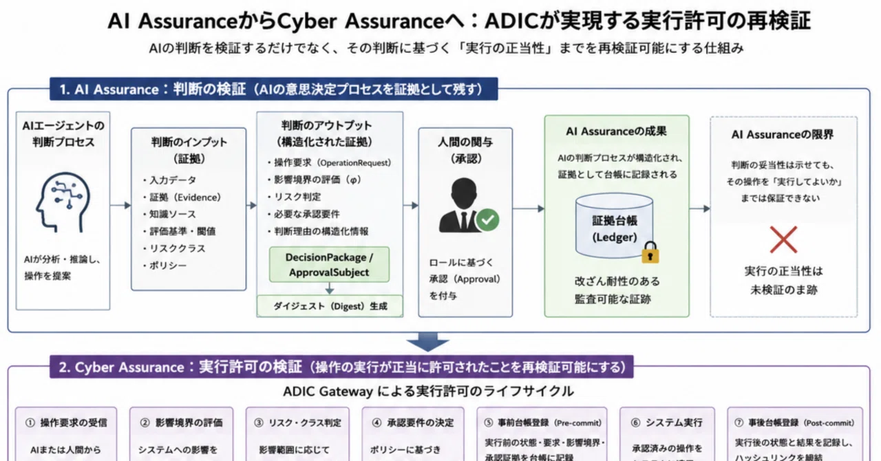 AI AssuranceからCyber Assuranceへ：ADICが実現する実行許可の再検証