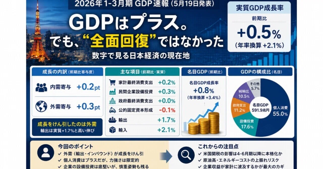 GDP is positive. But it was not a 'full recovery' | The current