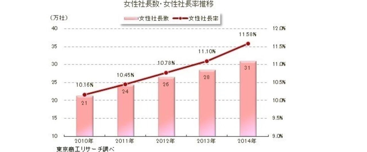 □女性社長は24年連続増加し31万55人全体の11.5％に。「女性視点で社会