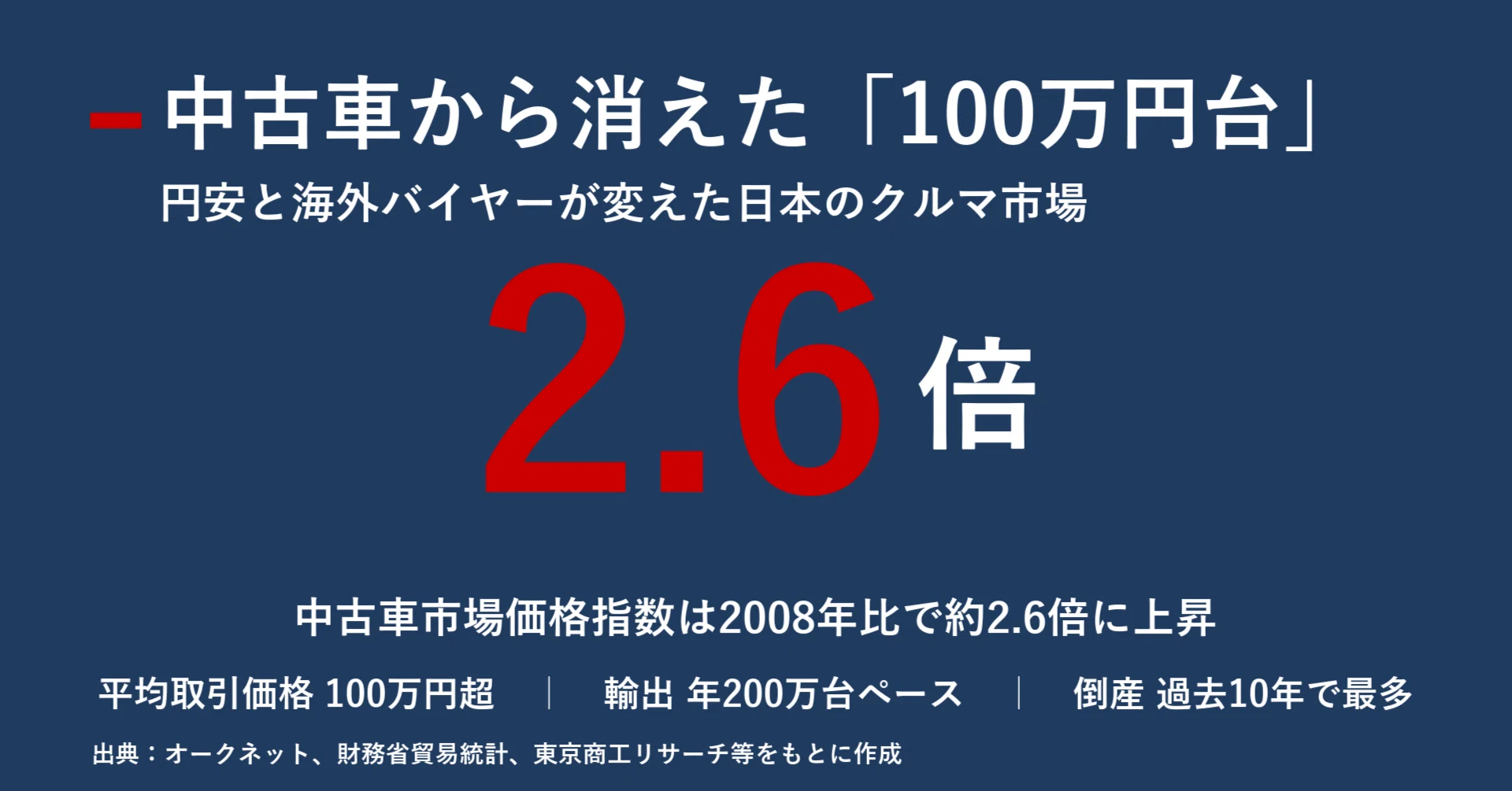 中古車から消えた「100万円台」 円安と海外バイヤーが変えた日本の 