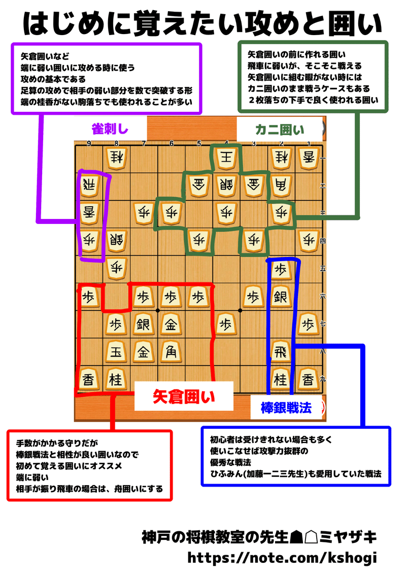 将棋 囲い 相性