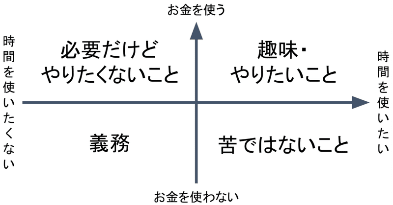お金と時間の使い方 えじまゆずき Note