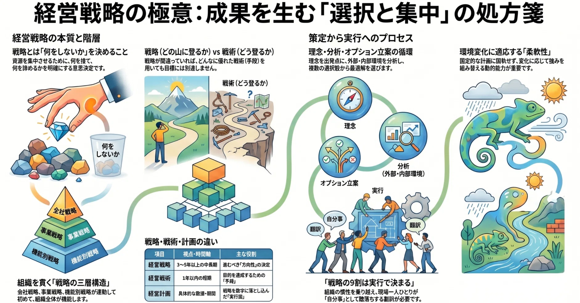 経営戦略とは何か?その本質と策定プロセス、企業が陥りやすい落とし穴 経営戦略とは何か?その本質と策定プロセス、企業が陥りやすい落とし穴