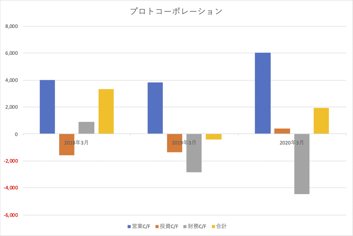 202003＿プロトコーポレーション_CF