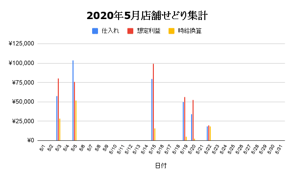 2020年5月店舗せどり集計