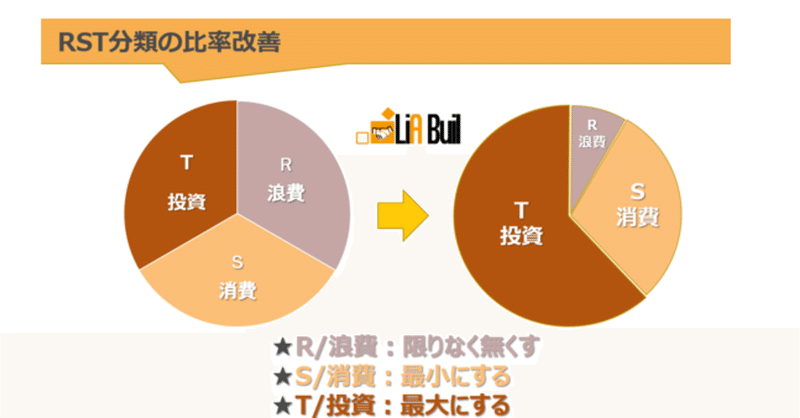 時間を作るコツ ”〇〇〇分類”