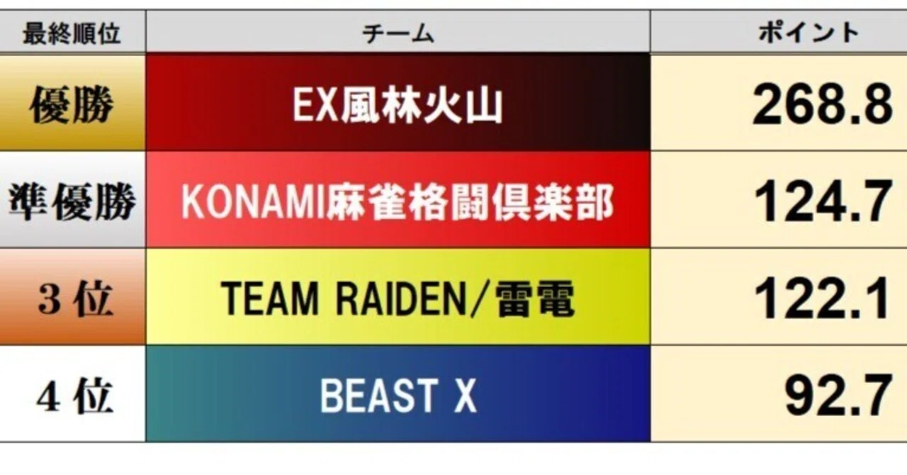 m リーグ 速報