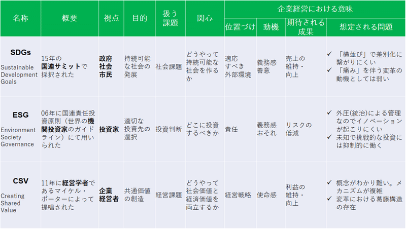 Sdgsとesgとcsvの違い 3分で読めます 栗盛 謙 Note Sdgsとesgとcsvの違い 3分で読めます 栗盛 謙 Note