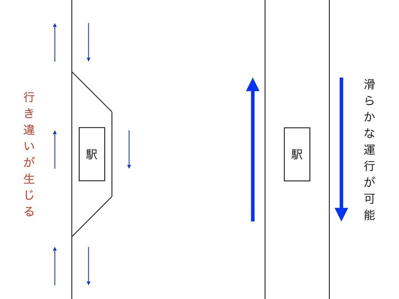 複線化工事で何が変わるのか考察 トラオ Note