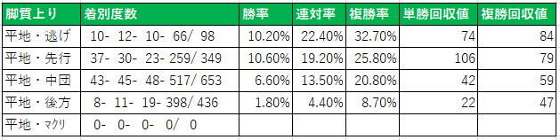 中京競馬場芝１４００ｍ脚質