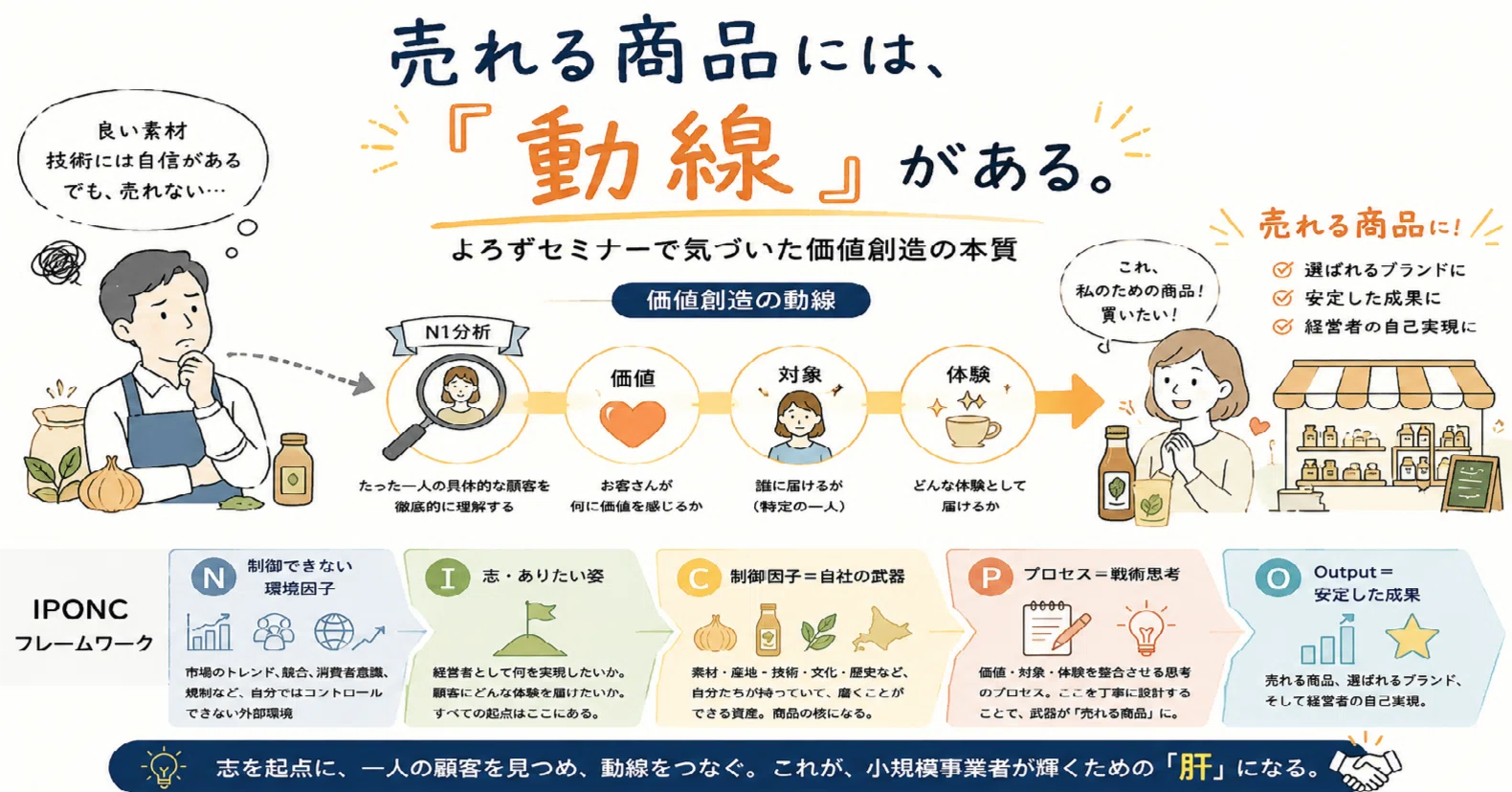 売れる商品には「動線」IPONCがある｜松月(Shougetsu)